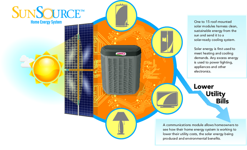 sunsource solar home energy benefits
